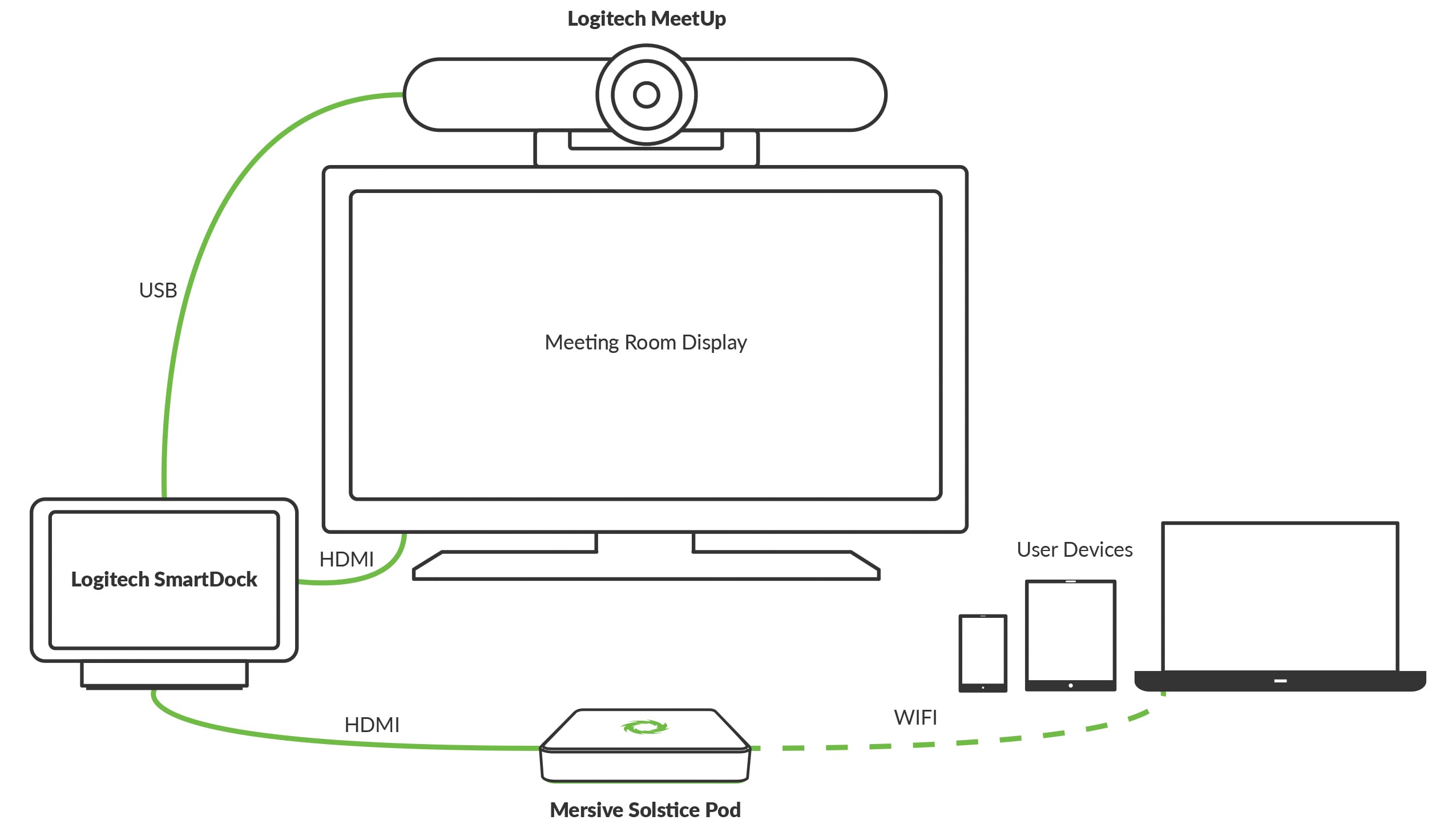 The Solstice Pod - Wireless Content Sharing And Collaboration Solution